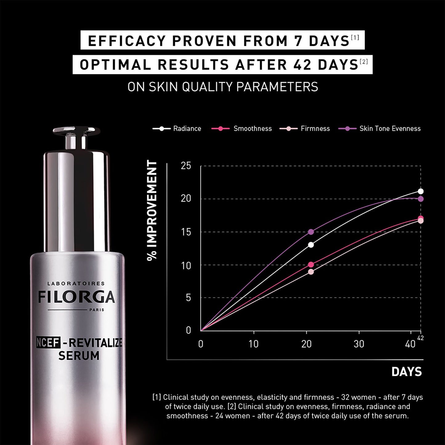 NCEF Revitalize Serum – 30 ml